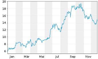 Chart Basler AG - 1 Jahr
