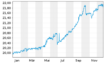 Chart Adtran Networks SE - 1 Jahr