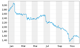 Chart Syzygy AG - 1 Jahr