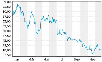 Chart All for One Group SE - 1 Jahr