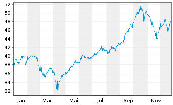 Chart Inovesta Opportunity OP Inhaber-Anteile - 1 Jahr