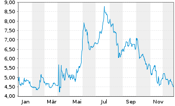 Chart Rubean AG - 1 Jahr