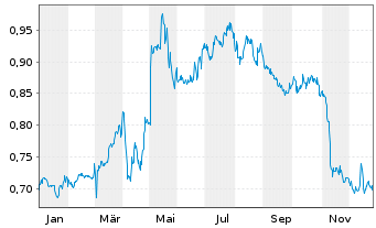 Chart q.beyond AG - 1 Jahr