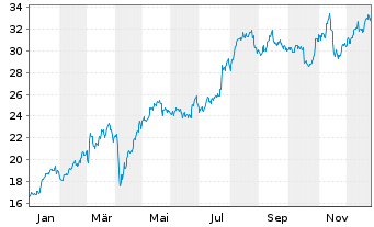 Chart Deutsche Bank AG - 1 Jahr