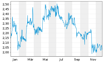 Chart Delticom AG - 1 Jahr