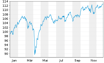 Chart DWS European Net Zero Trans. Inhaber-Anteile - 1 Jahr