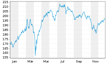 Chart DWS Europa Innovation Inhaber-Anteile - 1 Jahr