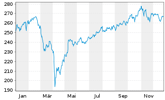 Chart DWS Globale Sterne Inhaber-Anteile - 1 Jahr
