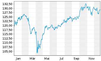 Chart DWS SDG Global Equities Inhaber-Anteile - 1 Jahr