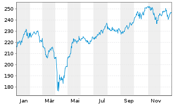 Chart DWS Smart Industrial Technol. - 1 Jahr