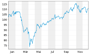 Chart Deka-Technologie CF - 1 Year