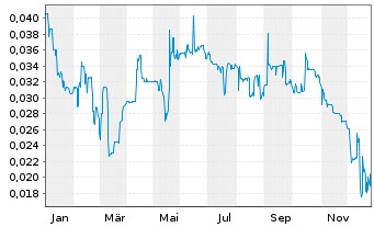 Chart Gigaset AG - 1 Jahr