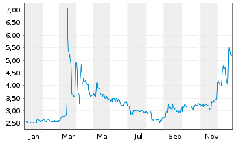 Chart SCHWEIZER ELECTRONIC AG - 1 Jahr