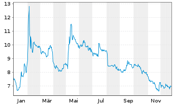 Chart Hoenle AG - 1 Jahr