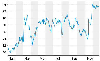 Chart Bechtle AG - 1 Jahr