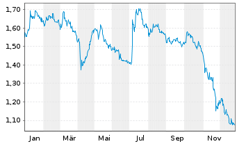 Chart 3U Holding AG - 1 Jahr