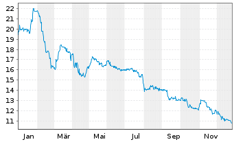 Chart SURTECO GROUP SE - 1 Jahr