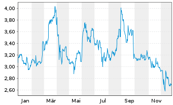 Chart Softing AG - 1 Jahr