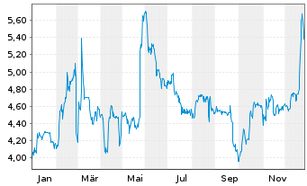 Chart Weng Fine Art AG - 1 Jahr