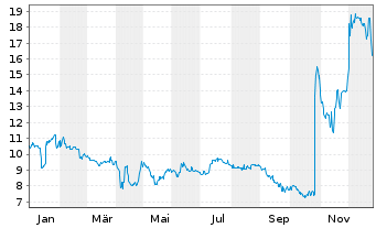 Chart BayWa AG - 1 Jahr