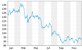 Chart Beiersdorf AG - 1 Jahr