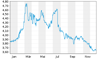 Chart Berentzen-Gruppe AG - 1 Jahr