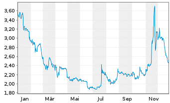 Chart BRAIN Biotech AG - 1 Year