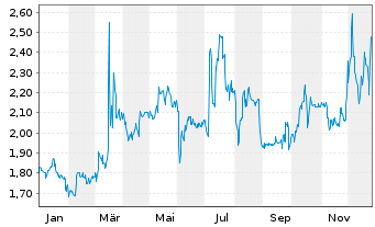 Chart artec technologies AG - 1 Jahr