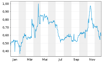 Chart MOBOTIX AG - 1 Jahr