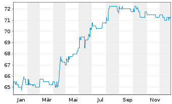 Chart Berliner Effektengesellschaft AG - 1 Jahr