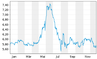 Chart ORBIS SE - 1 Jahr