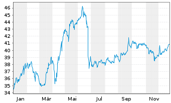 Chart Bijou Brigitte Mod.Acces AG - 1 Jahr