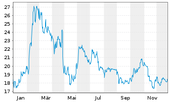 Chart Bertrandt AG - 1 Jahr