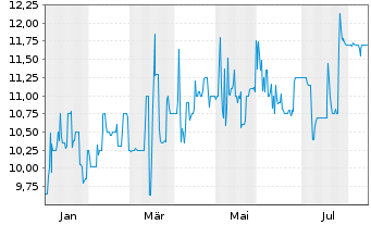 Chart Bremer Lagerh.-Ges.-AG v.1877- - 1 Jahr