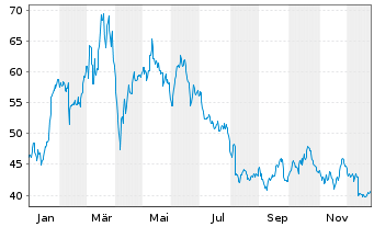 Chart Carl Zeiss Meditec AG - 1 Year
