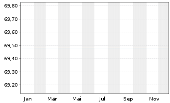 Chart UniStrategie: Konservativ - 1 Jahr