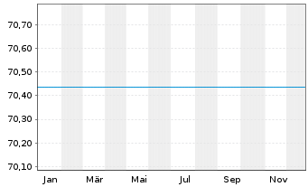 Chart UniStrategie: Ausgewogen Inhaber-Anteile - 1 Jahr