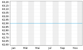 Chart UniStrategie: Dynamisch - 1 Jahr