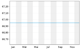 Chart UniStrategie: Offensiv - 1 Jahr