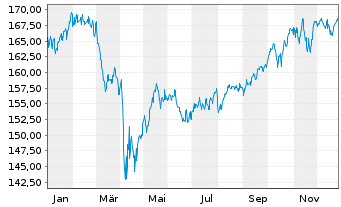 Chart R + P UNIVERSAL-FONDS Inhaber-Anteile - 1 Jahr
