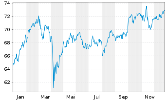 Chart Degussa Aktien Univers.Fonds - 1 Jahr