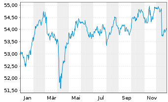 Chart Sarasin-FairInvest-Uni.-Fonds Inhaber-Anteile I - 1 Jahr