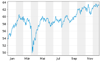 Chart HL MaxInvest FT Inhaber-Anteile - 1 Jahr