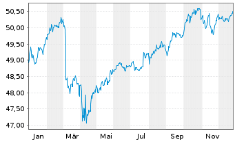 Chart DWS ESG Stiftungsfonds Inhaber-Anteile LD - 1 Jahr