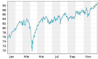 Chart LINGOHR-EUROPA-SYST.-LBB-INV. - 1 Jahr