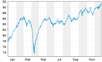 Chart UBS (D) Konzeptfds Euro.Plus Inhaber-Anteile - 1 Jahr