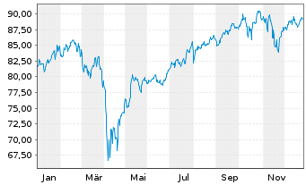 Chart Monega ARIAD Innovation Inhaber-Anteile R - 1 Jahr