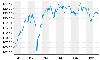 Chart Monega Germany Inhaber-Anteile - 1 Jahr