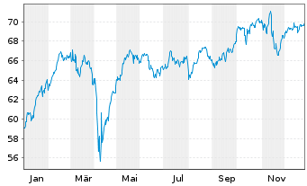 Chart Monega Euroland Inhaber-Anteile - 1 Jahr
