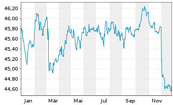 Chart Monega Euro-Bond Inhaber-Anteile - 1 Jahr